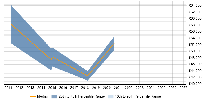 Salary distribution trend for jobs in the West Midlands citing Marketo