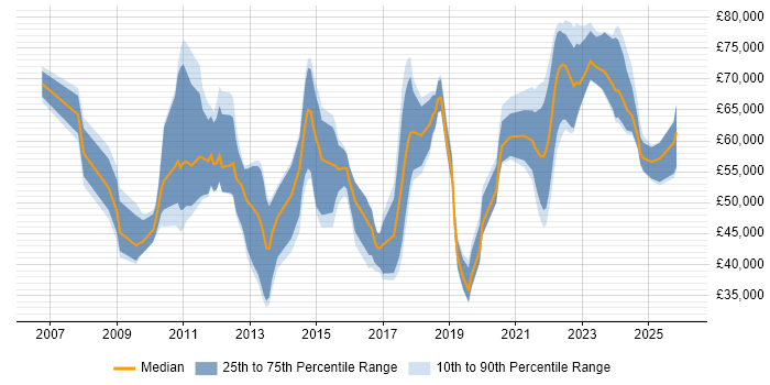 Salary distribution trend for jobs in the West Midlands citing Master Data Management