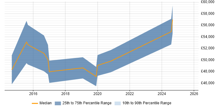 Salary distribution trend for Master Data Manager job vacancies in the West Midlands