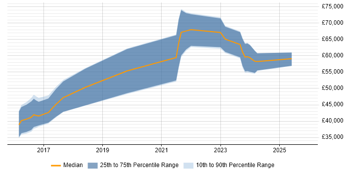 Salary distribution trend for jobs in the West Midlands citing Material Design