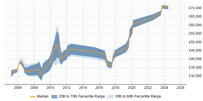 Salary distribution trend for jobs in the West Midlands citing Mathematical Modelling