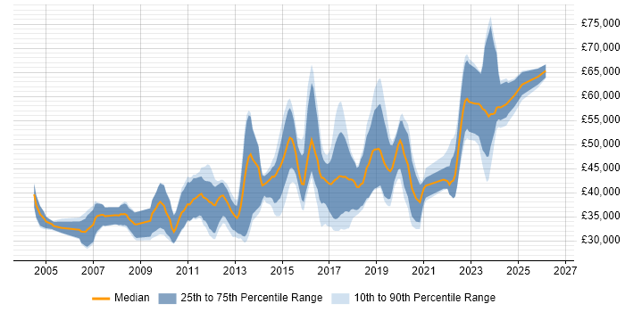 Salary distribution trend for jobs in the West Midlands citing MATLAB