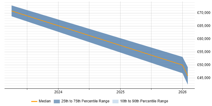 Salary distribution trend for jobs in the West Midlands citing Matplotlib