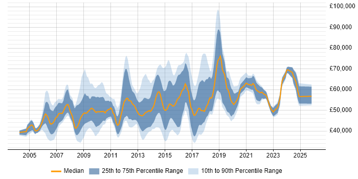 Salary distribution trend for jobs in the West Midlands citing Matrix Management