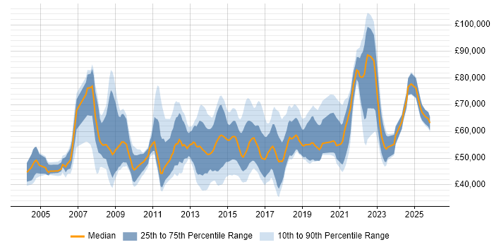 Salary distribution trend for jobs in the West Midlands citing Matrix Organization
