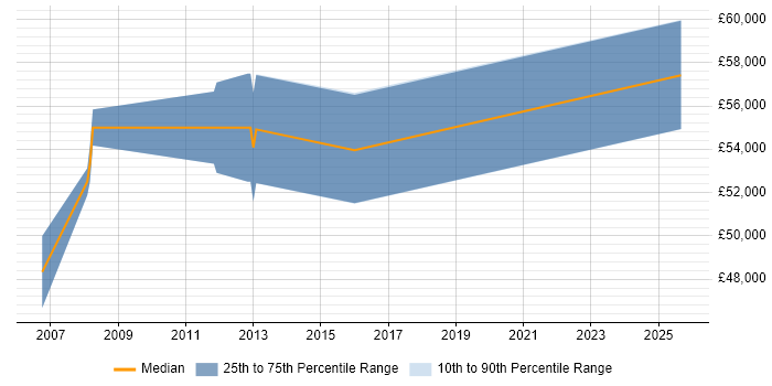 Salary distribution trend for Maximo Developer job vacancies in the West Midlands Salary distribution trend for Maximo Developer job vacancies in the West Midlands