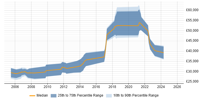 Salary distribution trend for jobs in the West Midlands citing Maya