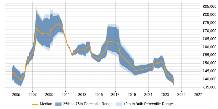 Salary distribution trend for jobs in the West Midlands citing MBA