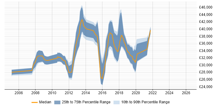 Salary distribution trend for jobs in the West Midlands citing McAfee ePO
