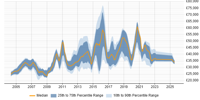 Salary distribution trend for jobs in the West Midlands citing McAfee