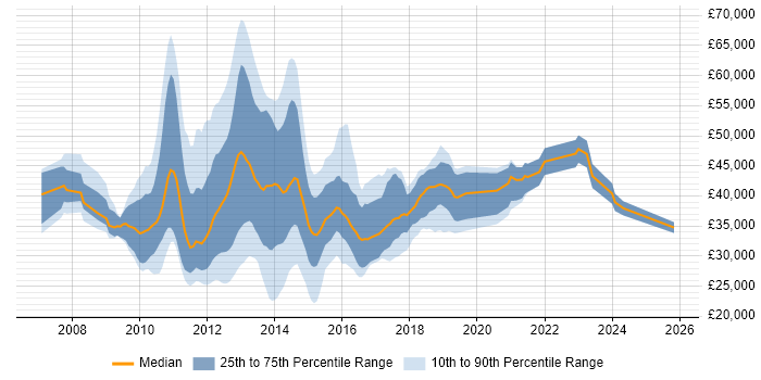 Salary distribution trend for jobs in the West Midlands citing MCITP