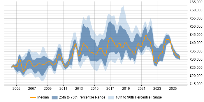 Salary distribution trend for jobs in the West Midlands citing MCSA