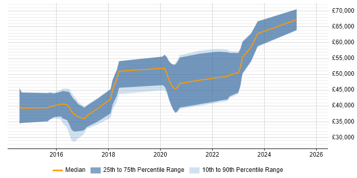 Salary distribution trend for jobs in the West Midlands citing MEAN Stack