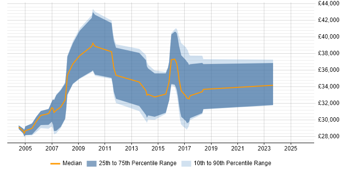 Salary distribution trend for Mechanical Design Engineer job vacancies in the West Midlands
