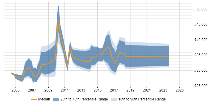 Salary distribution trend for Mechanical Engineer job vacancies in the West Midlands Salary distribution trend for Mechanical Engineer job vacancies in the West Midlands