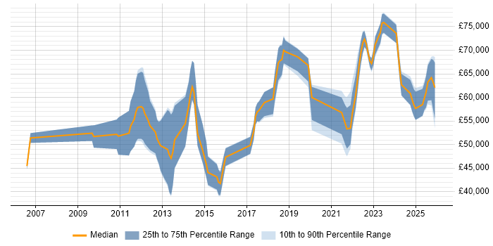 Salary distribution trend for jobs in the West Midlands citing Metadata Management