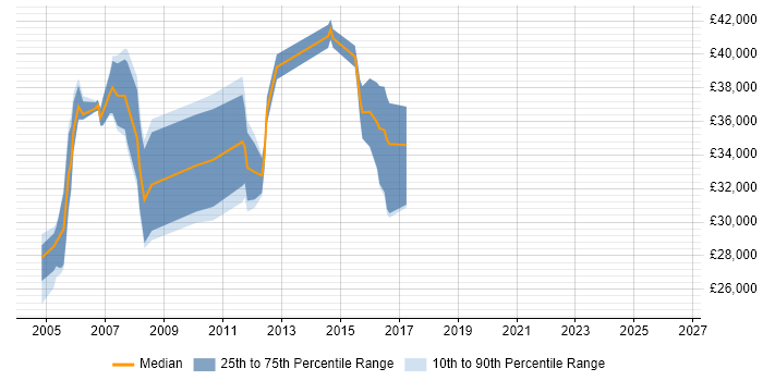Salary distribution trend for jobs in the West Midlands citing MFGPRO