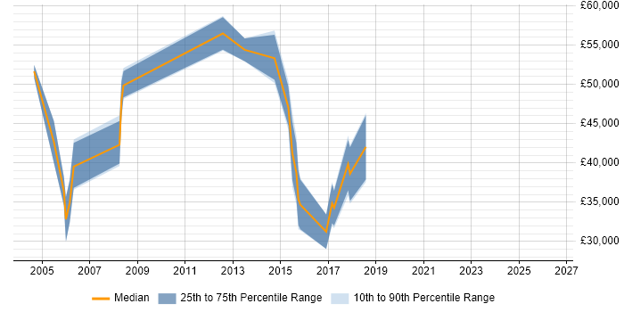 Salary distribution trend for jobs in the West Midlands citing MGCP