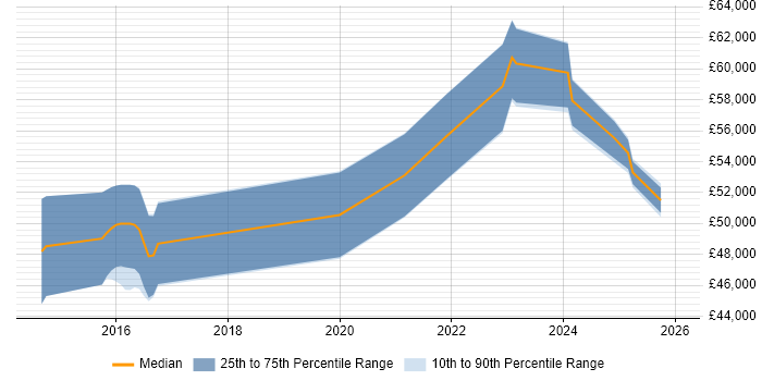 Salary distribution trend for Microsoft 365 Developer job vacancies in the West Midlands