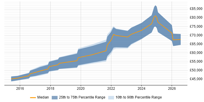 Salary distribution trend for Microsoft 365 Manager job vacancies in the West Midlands