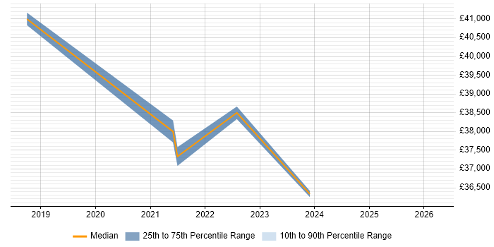 Salary distribution trend for Microsoft 365 Trainer job vacancies in the West Midlands