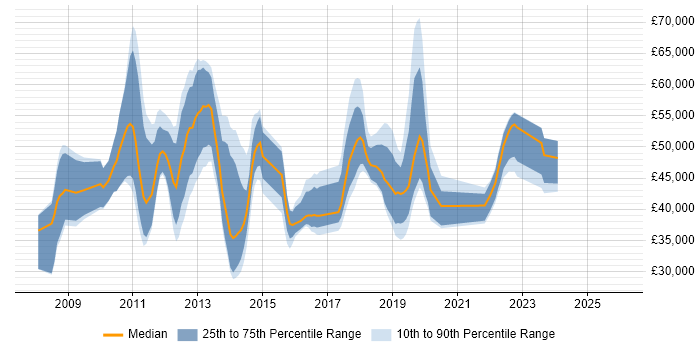 Salary distribution trend for jobs in the West Midlands citing Microsoft App-V