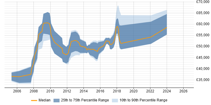 Salary distribution trend for Microsoft CRM Consultant job vacancies in the West Midlands