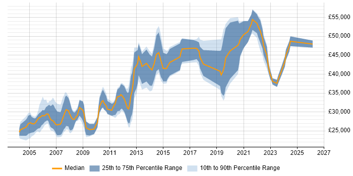 Salary distribution trend for Microsoft Engineer job vacancies in the West Midlands