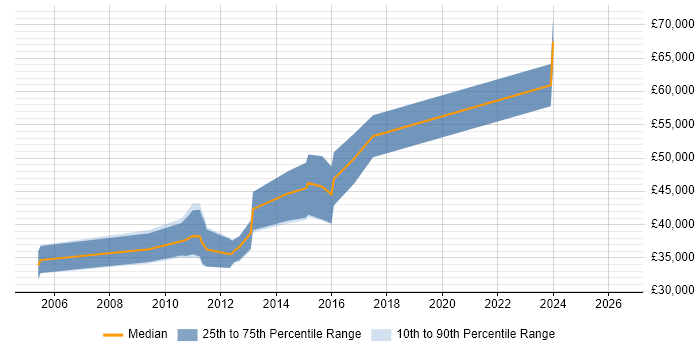 Salary distribution trend for jobs in the West Midlands citing Microsoft Enterprise Library