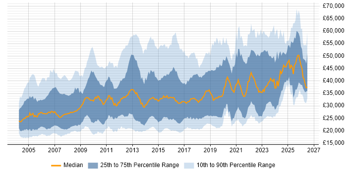 Salary distribution trend for jobs in the West Midlands citing Microsoft Exchange