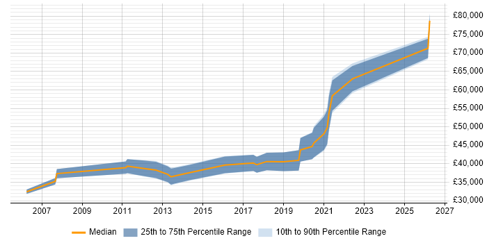 Salary distribution trend for jobs in the West Midlands citing Microsoft Licensing
