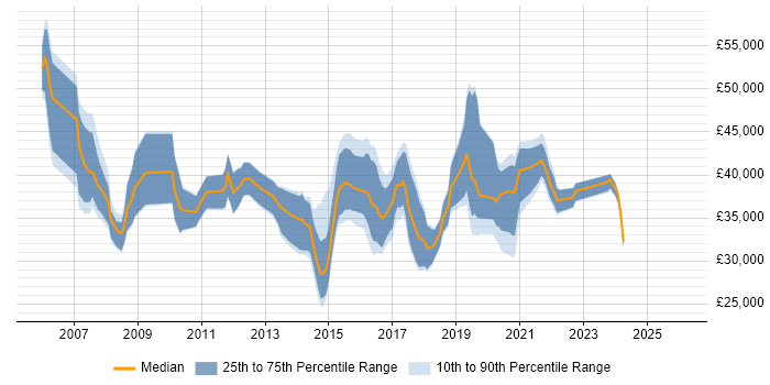 Salary distribution trend for jobs in the West Midlands citing Microsoft Virtual Server
