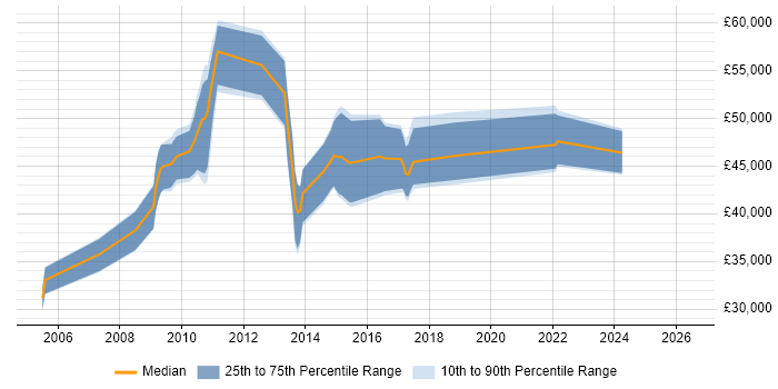 Salary distribution trend for Middleware Developer job vacancies in the West Midlands