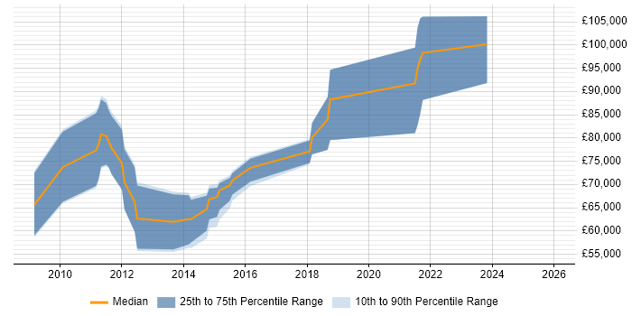 Salary distribution trend for Migration Architect job vacancies in the West Midlands