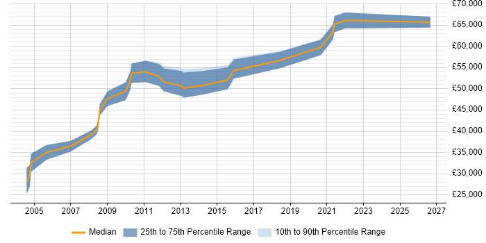 Salary distribution trend for Migration Consultant job vacancies in the West Midlands