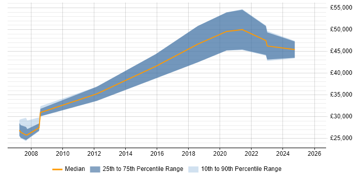 Salary distribution trend for Migration Engineer job vacancies in the West Midlands