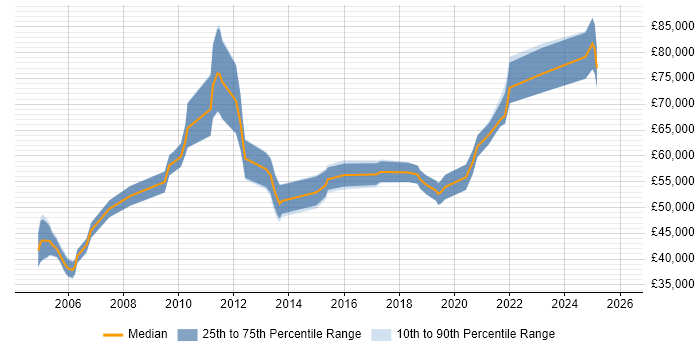 Salary distribution trend for Migration Manager job vacancies in the West Midlands