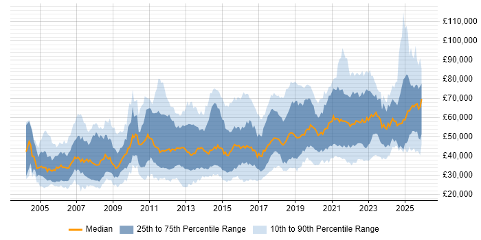 Salary distribution trend for jobs in the West Midlands citing Migration