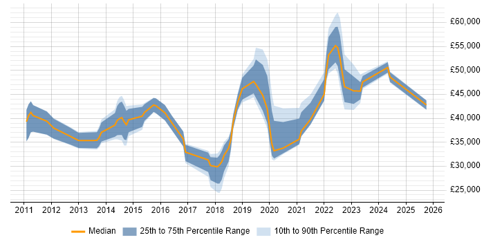Salary distribution trend for jobs in the West Midlands citing Mimecast
