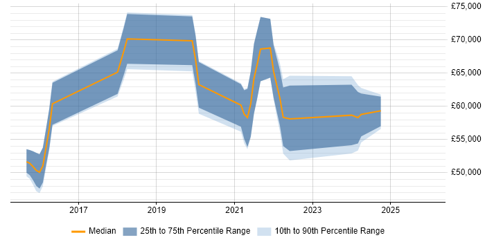 Salary distribution trend for jobs in the West Midlands citing Minimum Viable Product