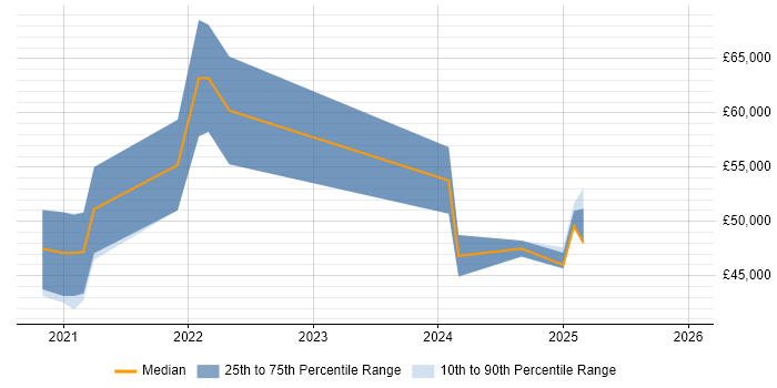 Salary distribution trend for jobs in the West Midlands citing Miro