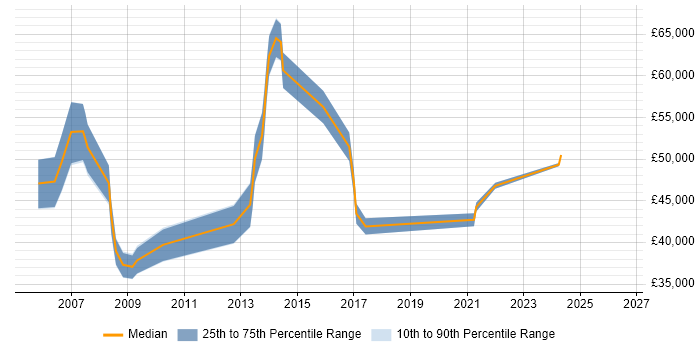 Salary distribution trend for MIS Manager job vacancies in the West Midlands