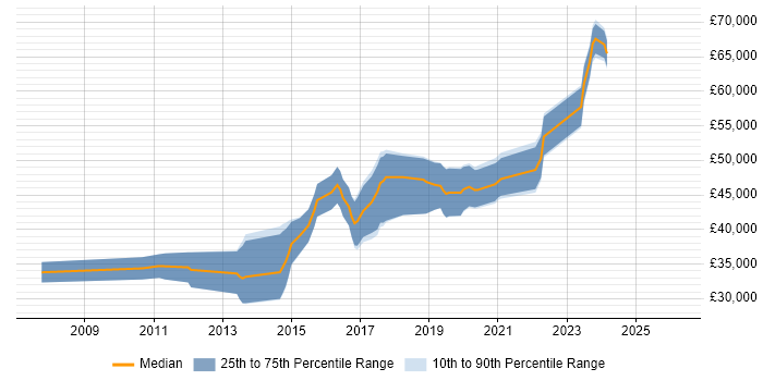 Salary distribution trend for jobs in the West Midlands citing MISRA C