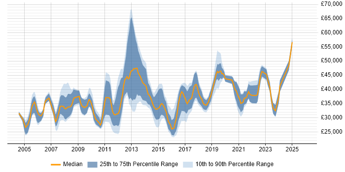 Salary distribution trend for jobs in the West Midlands citing Mitel