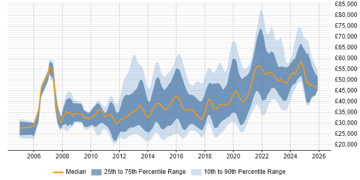 Salary distribution trend for jobs in the West Midlands citing Mobile App
