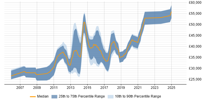Salary distribution trend for Mobile Applications Developer job vacancies in the West Midlands