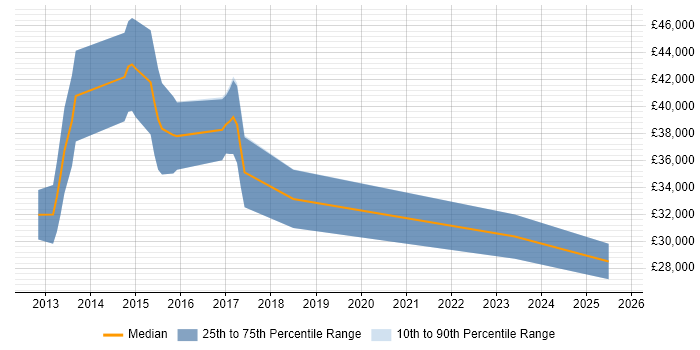 Salary distribution trend for jobs in the West Midlands citing Mobile Broadband Salary distribution trend for jobs in the West Midlands citing Mobile Broadband