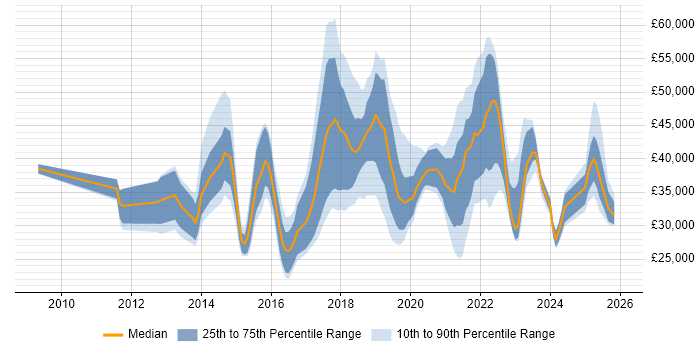 Salary distribution trend for jobs in the West Midlands citing Mobile Device Management