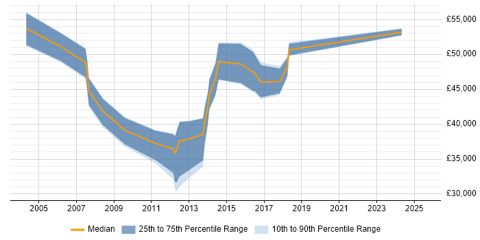 Salary distribution trend for Mobile Project Manager job vacancies in the West Midlands Salary distribution trend for Mobile Project Manager job vacancies in the West Midlands