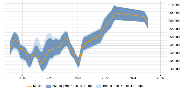 Salary distribution trend for jobs in the West Midlands citing Mocha